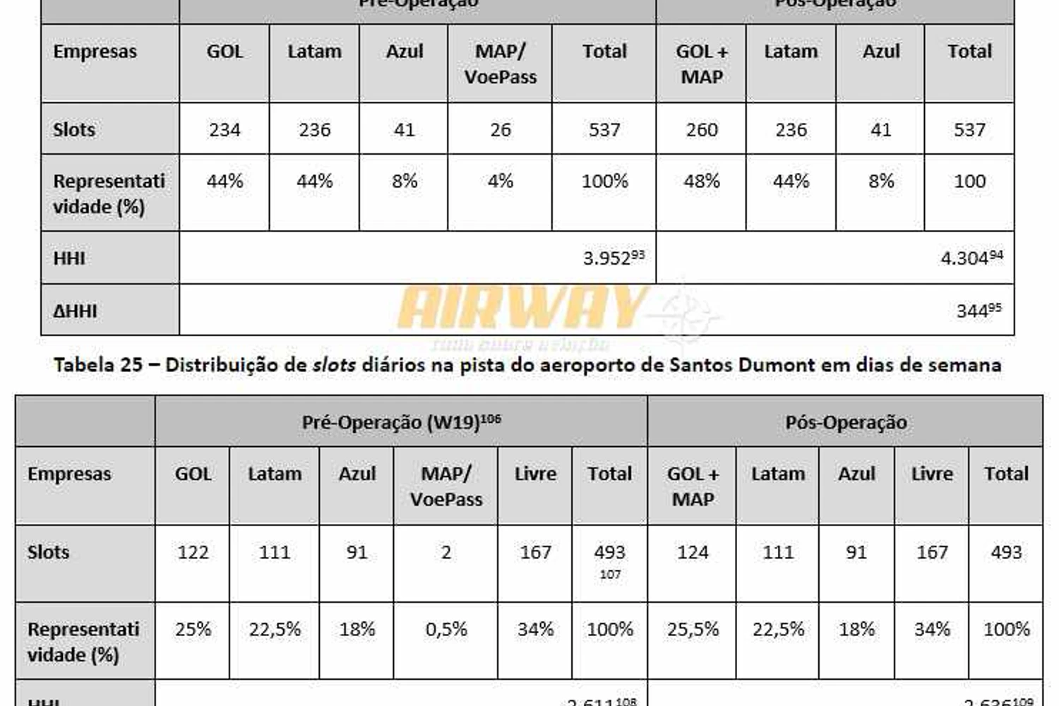 Como ficará a divisão de slots em Congonhas e Santos Dumont após a aquisição da MAP pela Gol