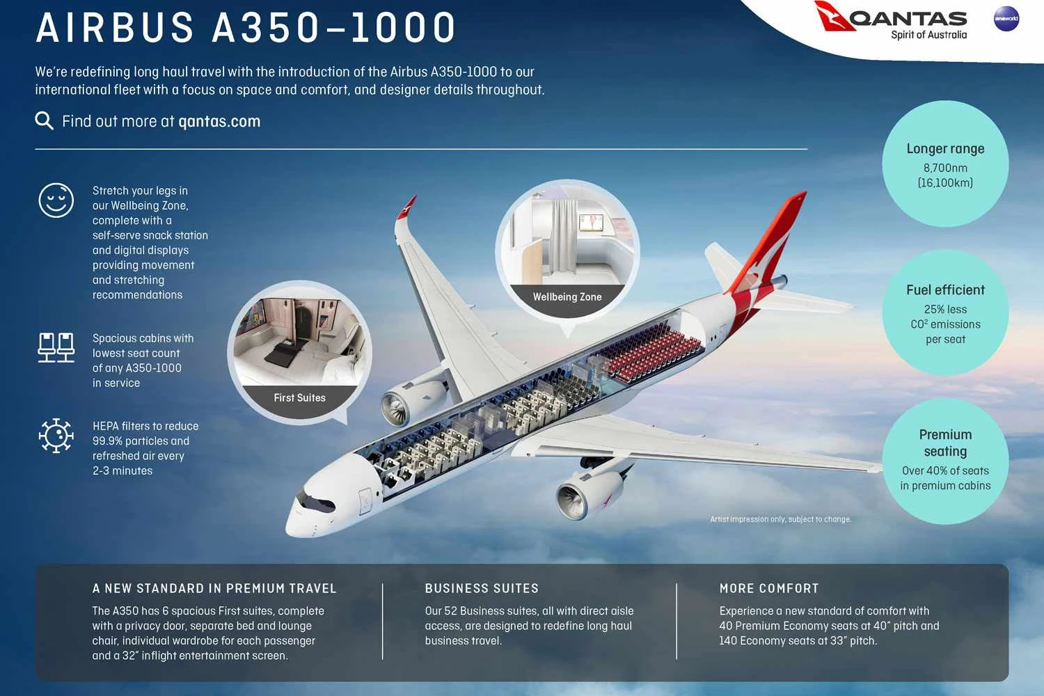 A estratégia para tornar o voo ultralongo viável, segundo a Qantas