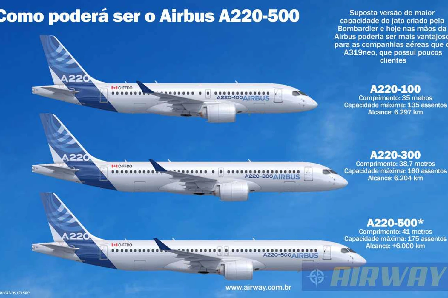 O A220-500 poderia comportar ao menos 170 assentos (AIRWAY)