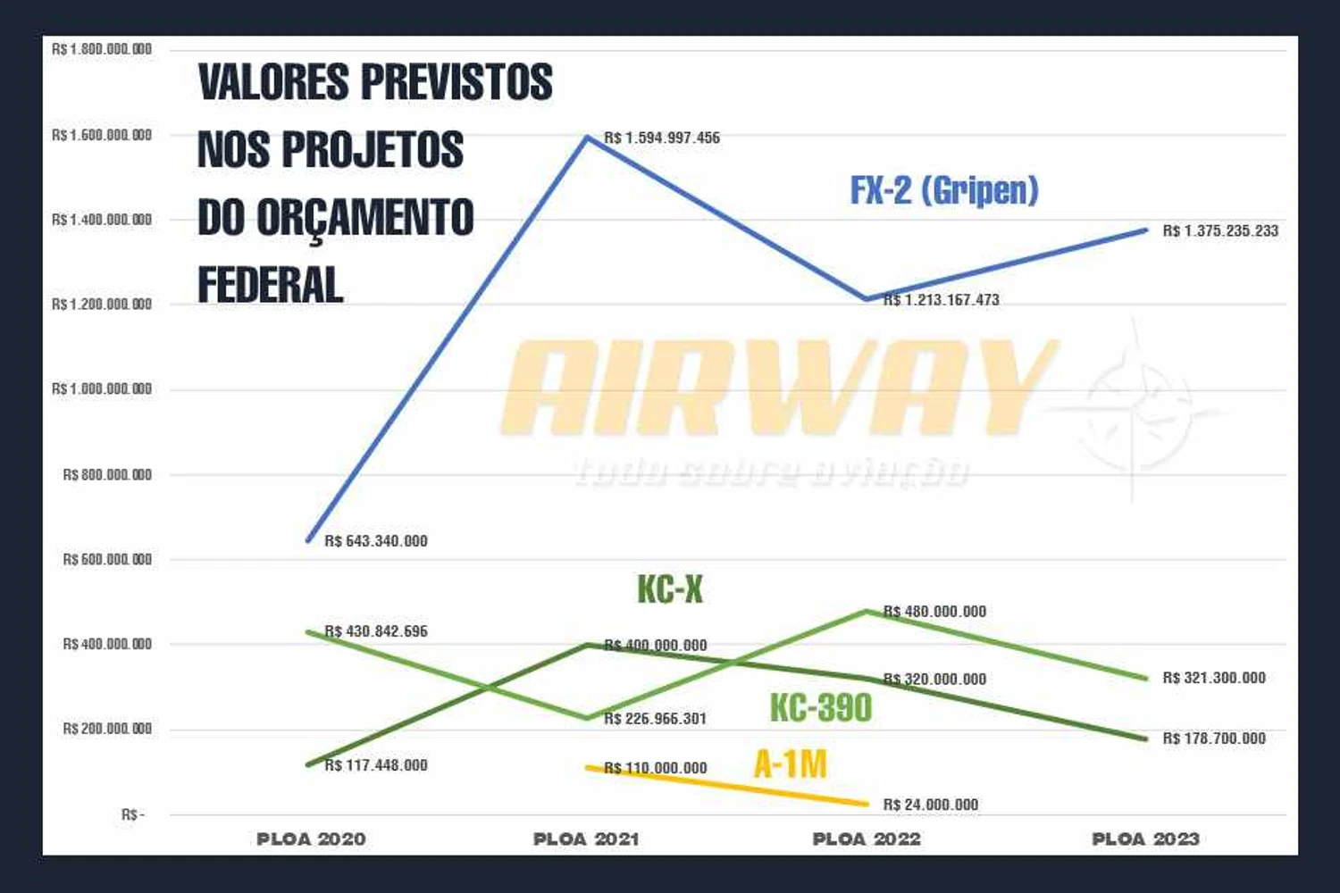 Previsão orçamentária dos principais projetos da FAB