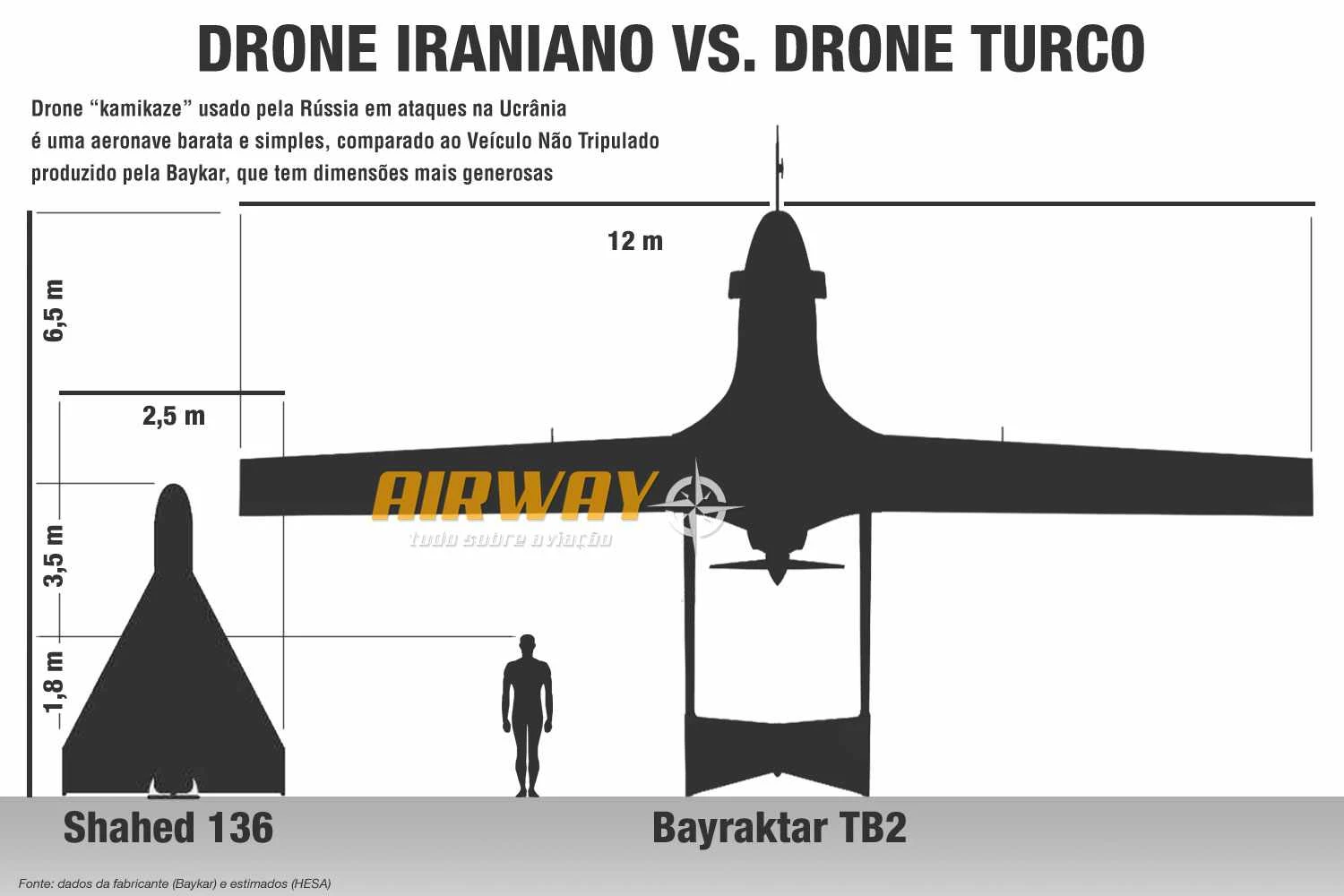 O Shahed é bastante compacto comparado ao TB2