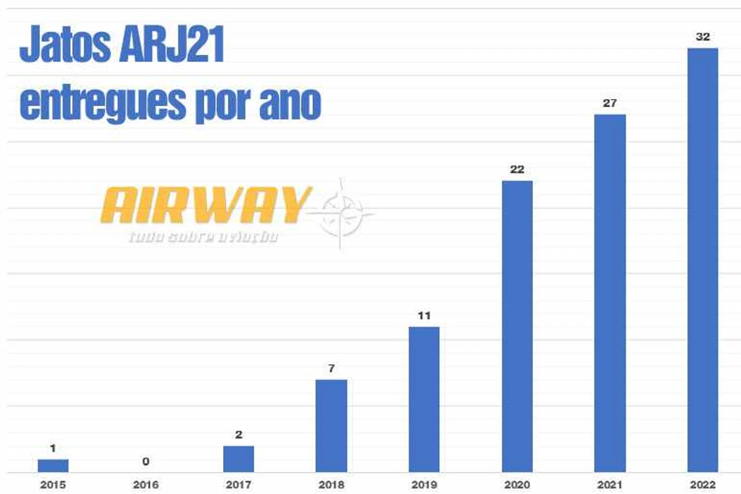 Evolução das entregas do ARJ21 (dados compilados do Planespotters)