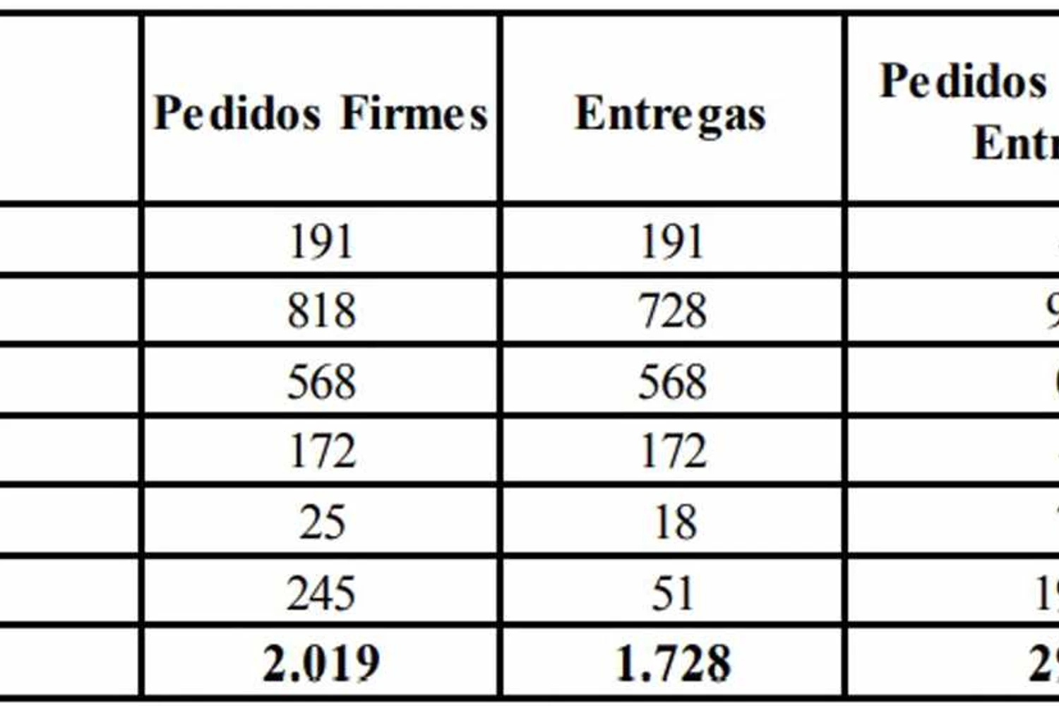 Carteira de pedidos firmes da Embraer até 31 de dezembro de 2022