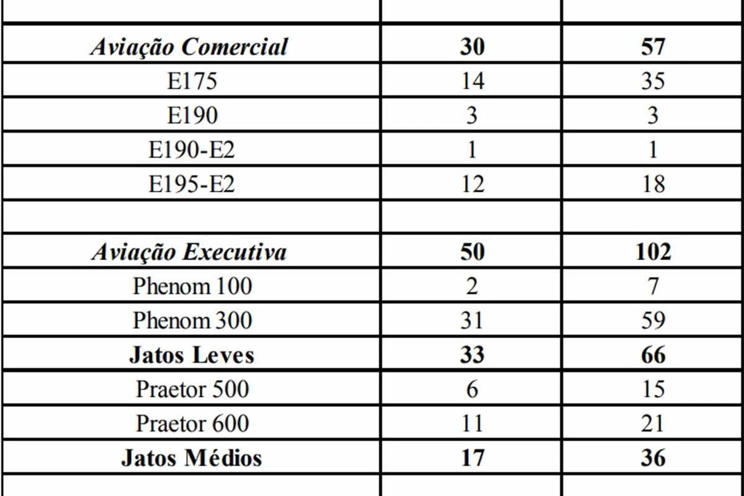 Entregas de jatos da Embraer por segmento