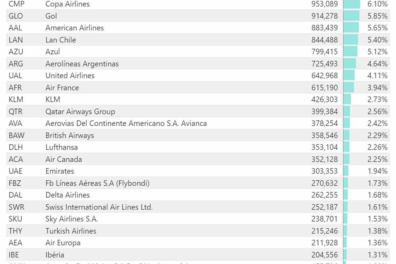 Ranking de companhias aéreas em voos internacionais em 2022 no Brasil (fonte: ANAC)