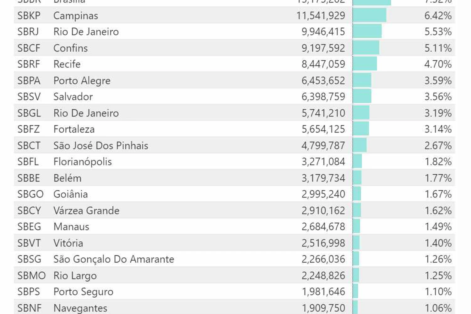 Ranking de aeroportos brafsileiros em 2022 (ANAC)