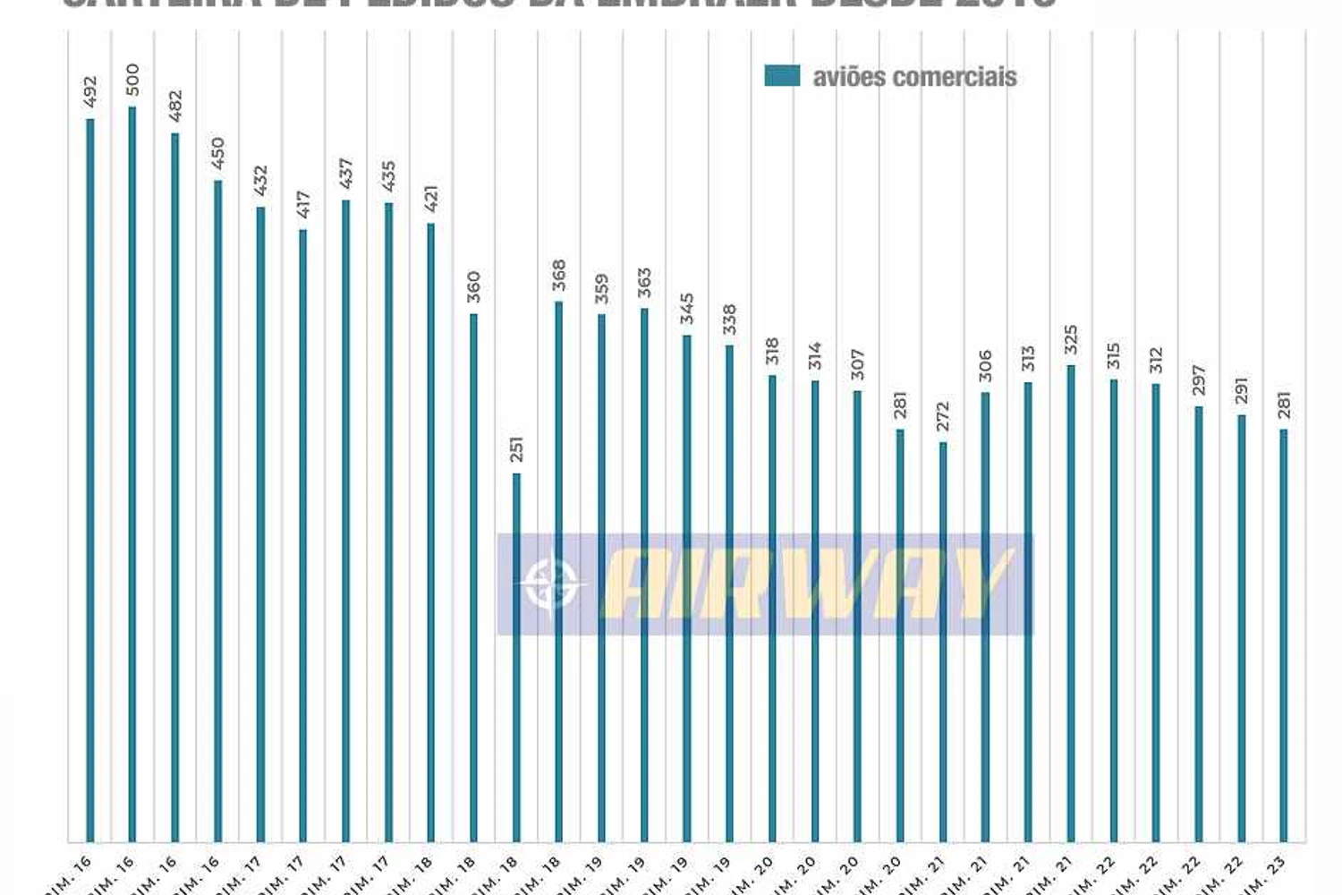 Evolução da carteira de pedidos de jatos comerciais da Embraer