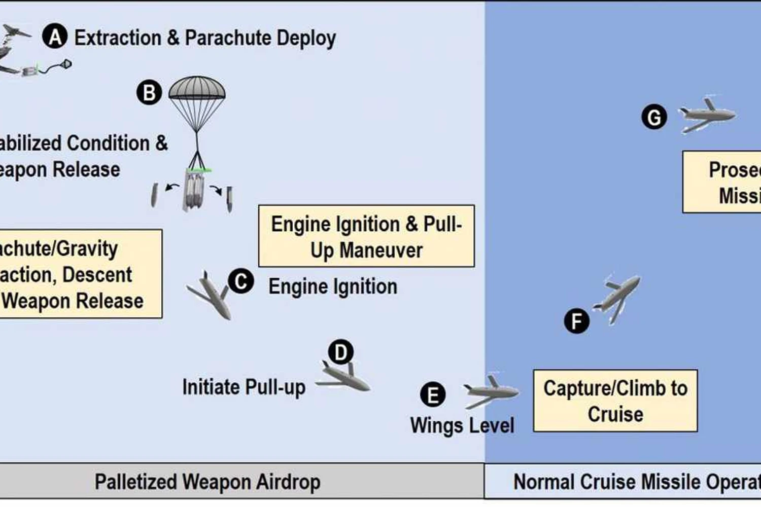 Novo conceito de ataque: esquema de lançamento da munição paletizada avaliada no programa Rapid Dragon (USAF)
