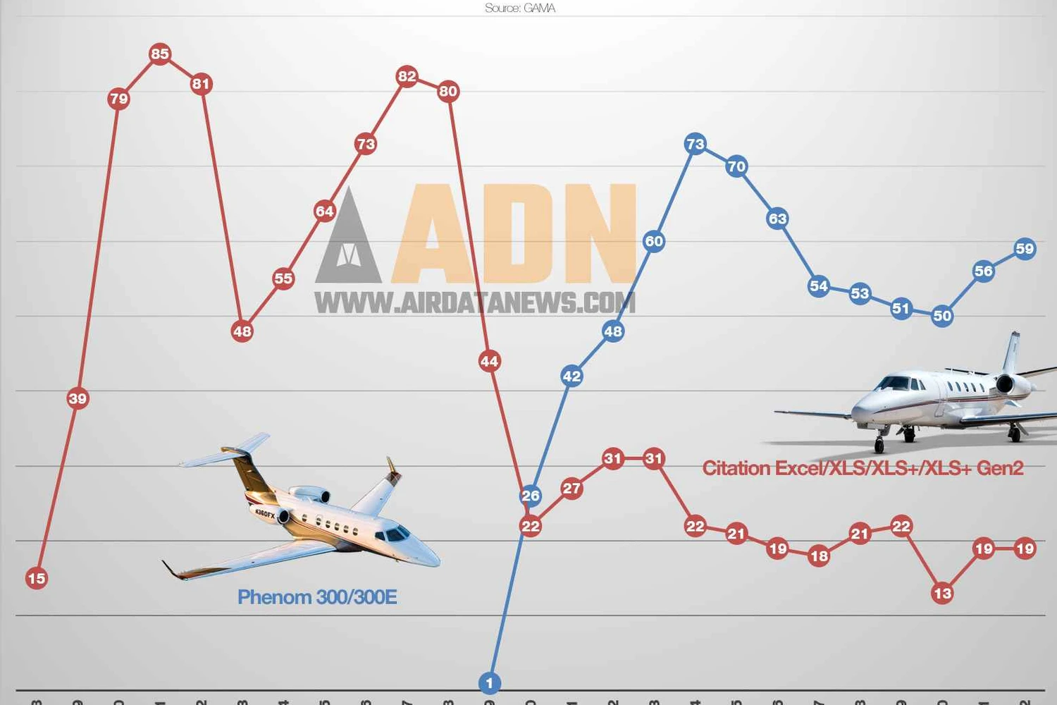 Entregas do Phenom e da família Citation Excel ao longo dos anos (Dados fornecidos pela GAMA)