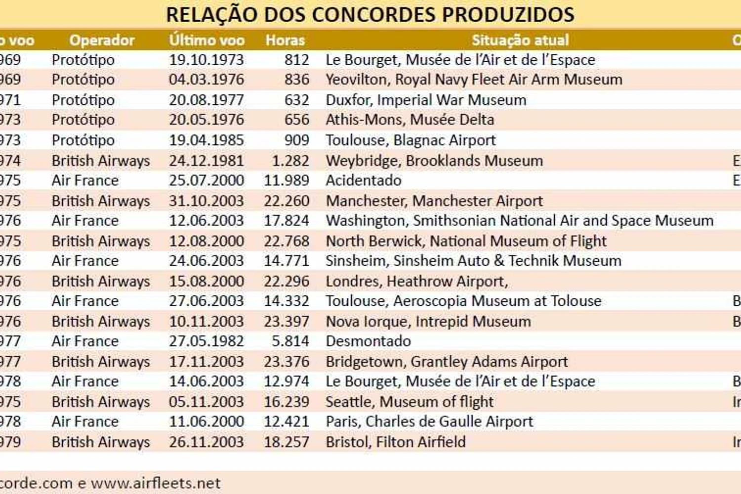 ConcordeList