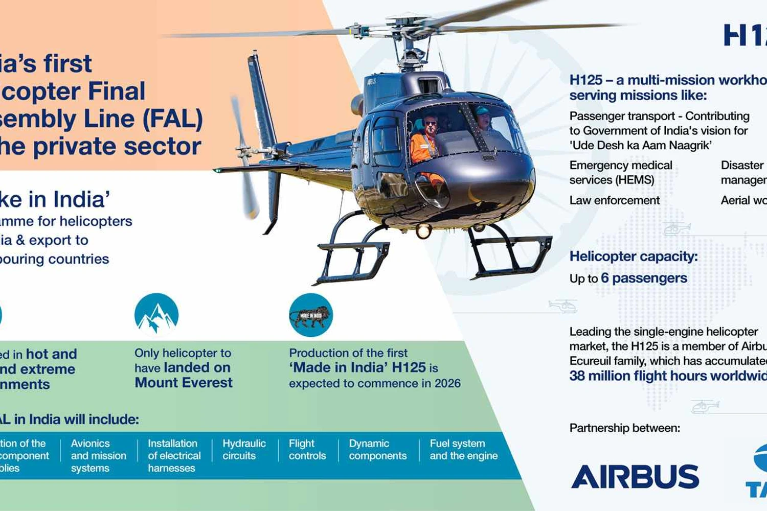 Infográfico sobre a fábrica da Airbus na Índia (Airbus)