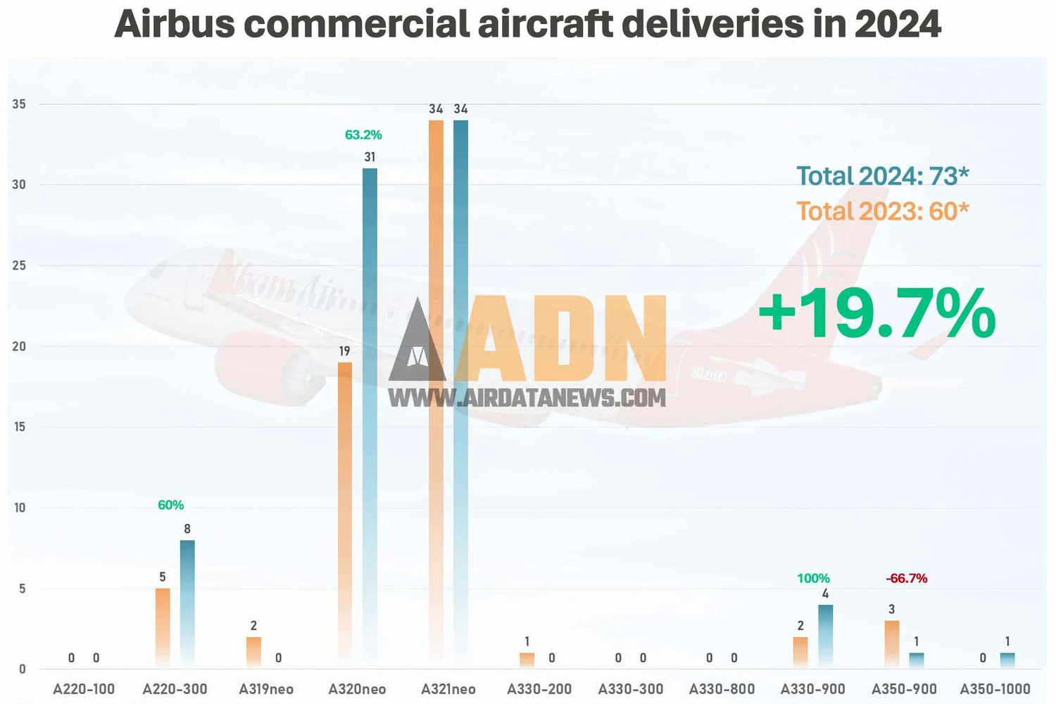 As entregas entre janeiro e fevereiro cresceram 20% (ADN)