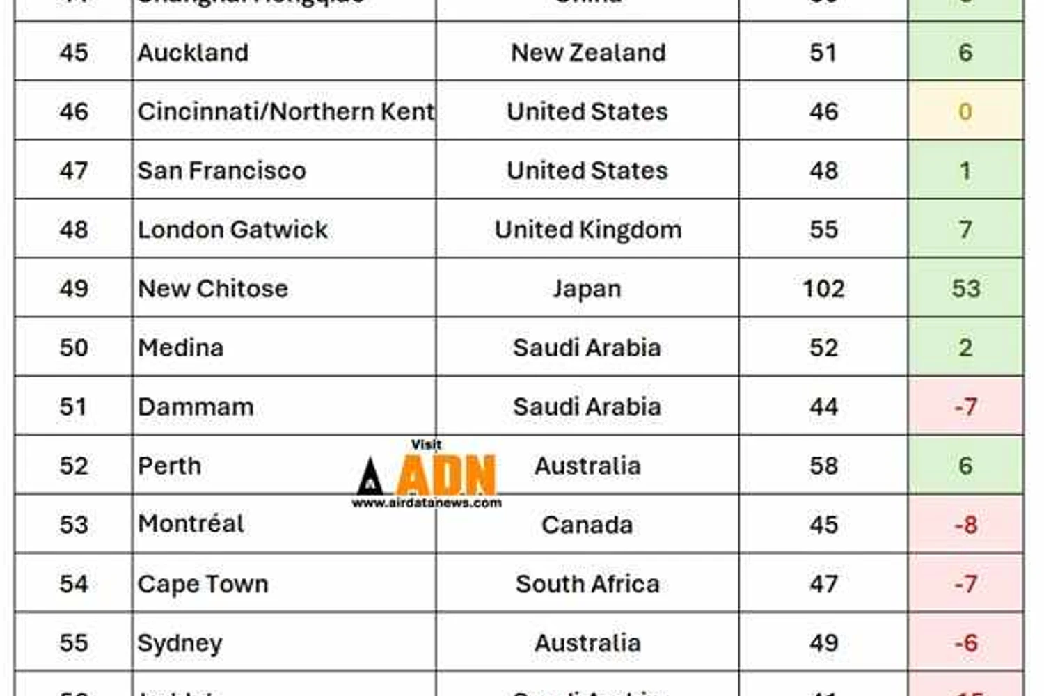 Ranking dos 100 melhores aeroportos do mundo da SkyTrax