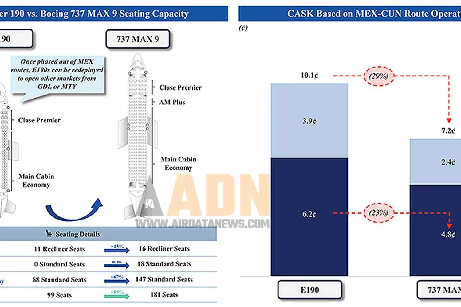 A comparação de custo entre o E190 e o 737 MAX 9