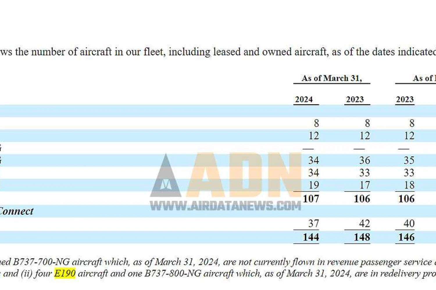 A frota da Aeromexico em março de 2024