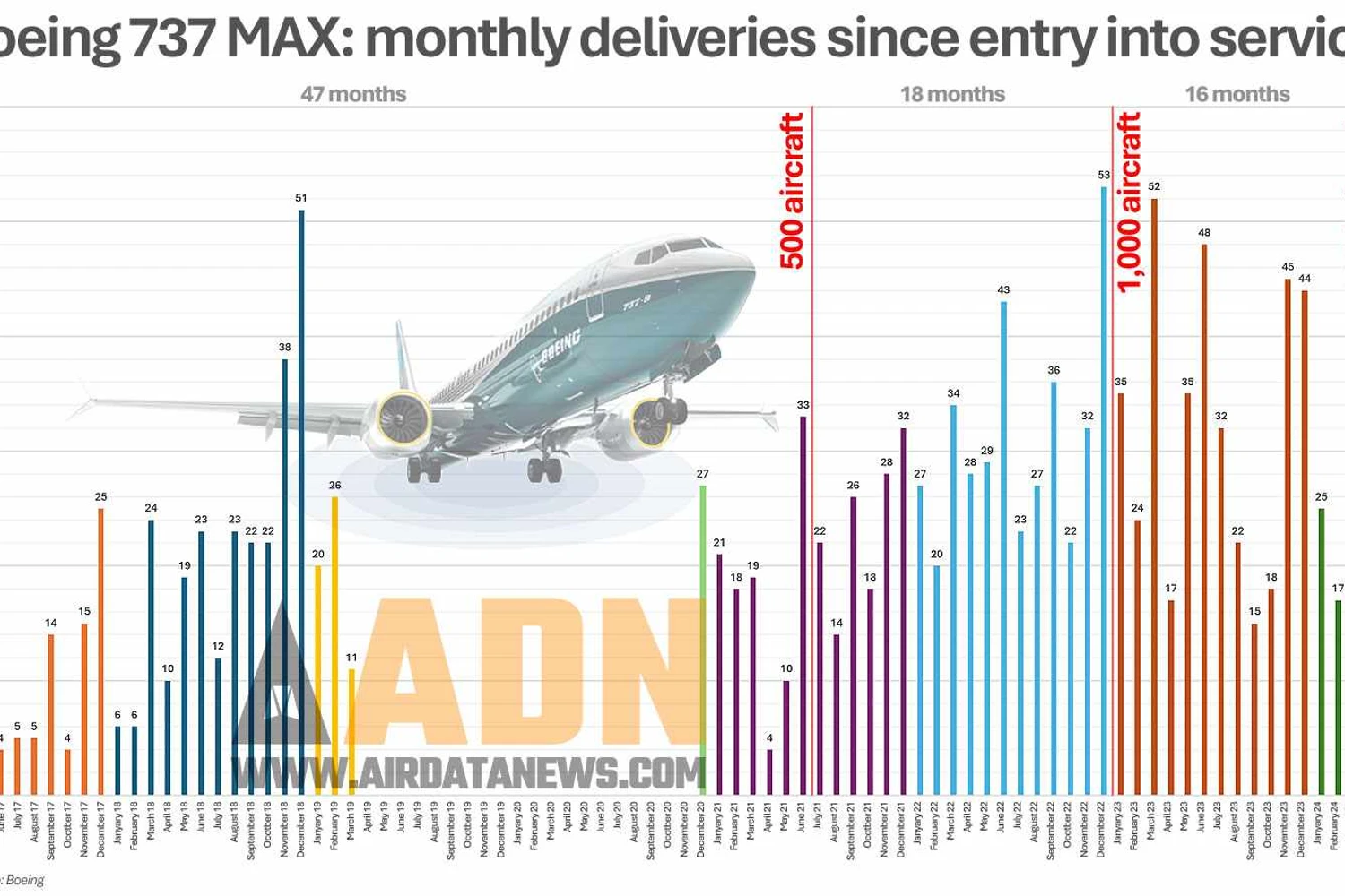 As entregas do 737 MAX por meses