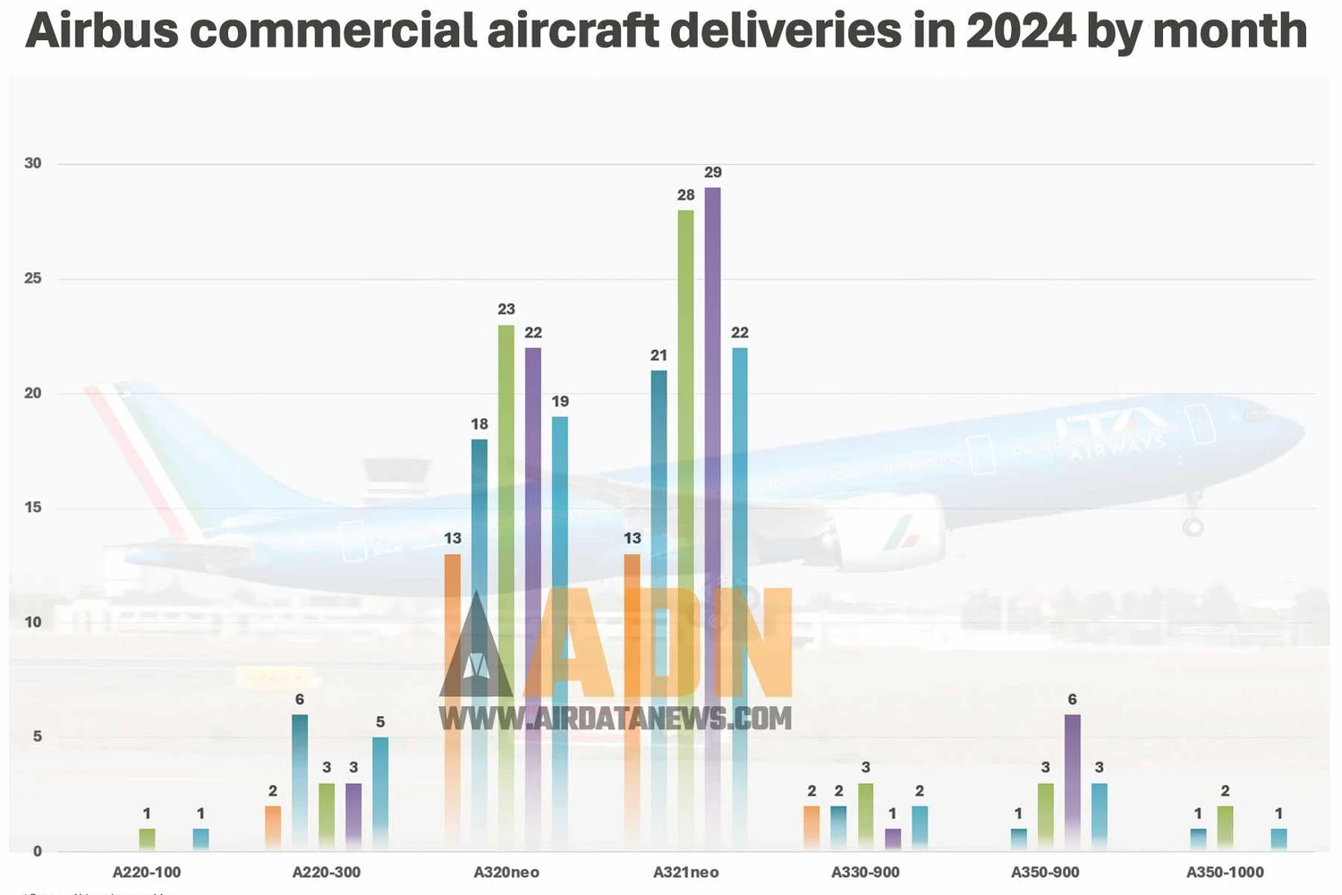Evolução de entregas da Airbus em 2024
