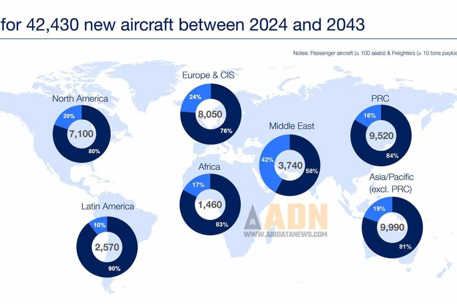 Demand for new aircraft from 2024 to 2043 (Airbus)