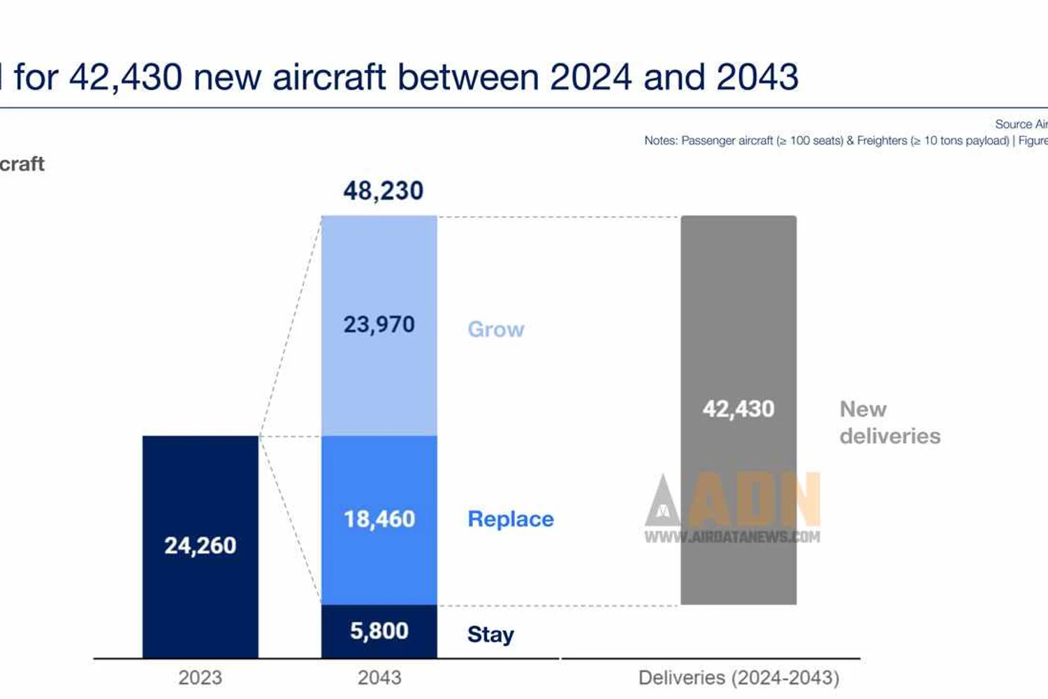 Demand for new aircraft from 2024 to 2043 (Airbus)