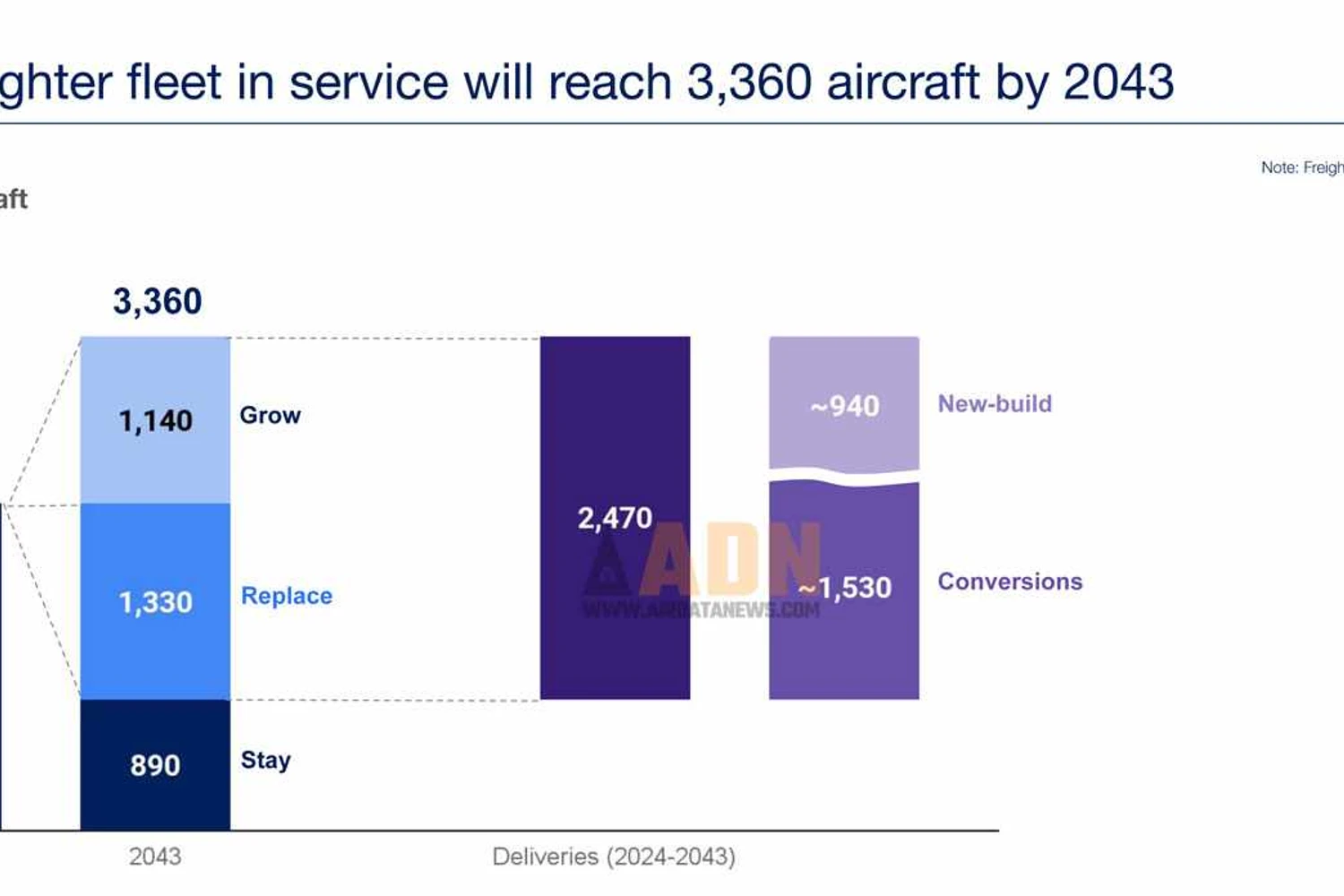 Demand for new freighter aircraft from 2024 to 2043 (Airbus)