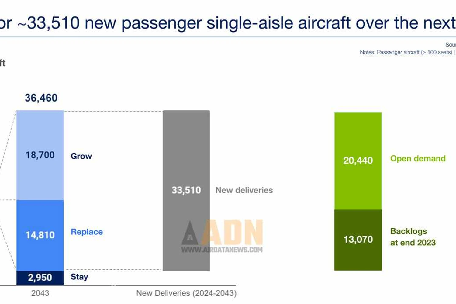 Demand for new single-aisle aircraft from 2024 to 2043 (Airbus)