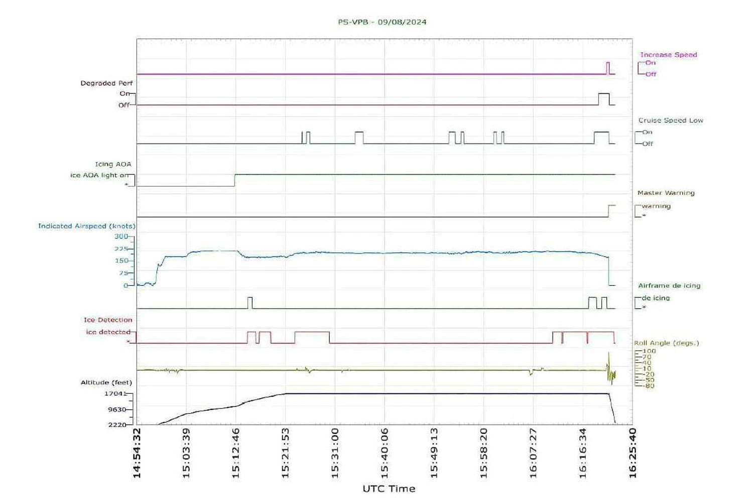 Gráfico que mostra dados do voo e acionamento de alertas e sistemas anti-gelo