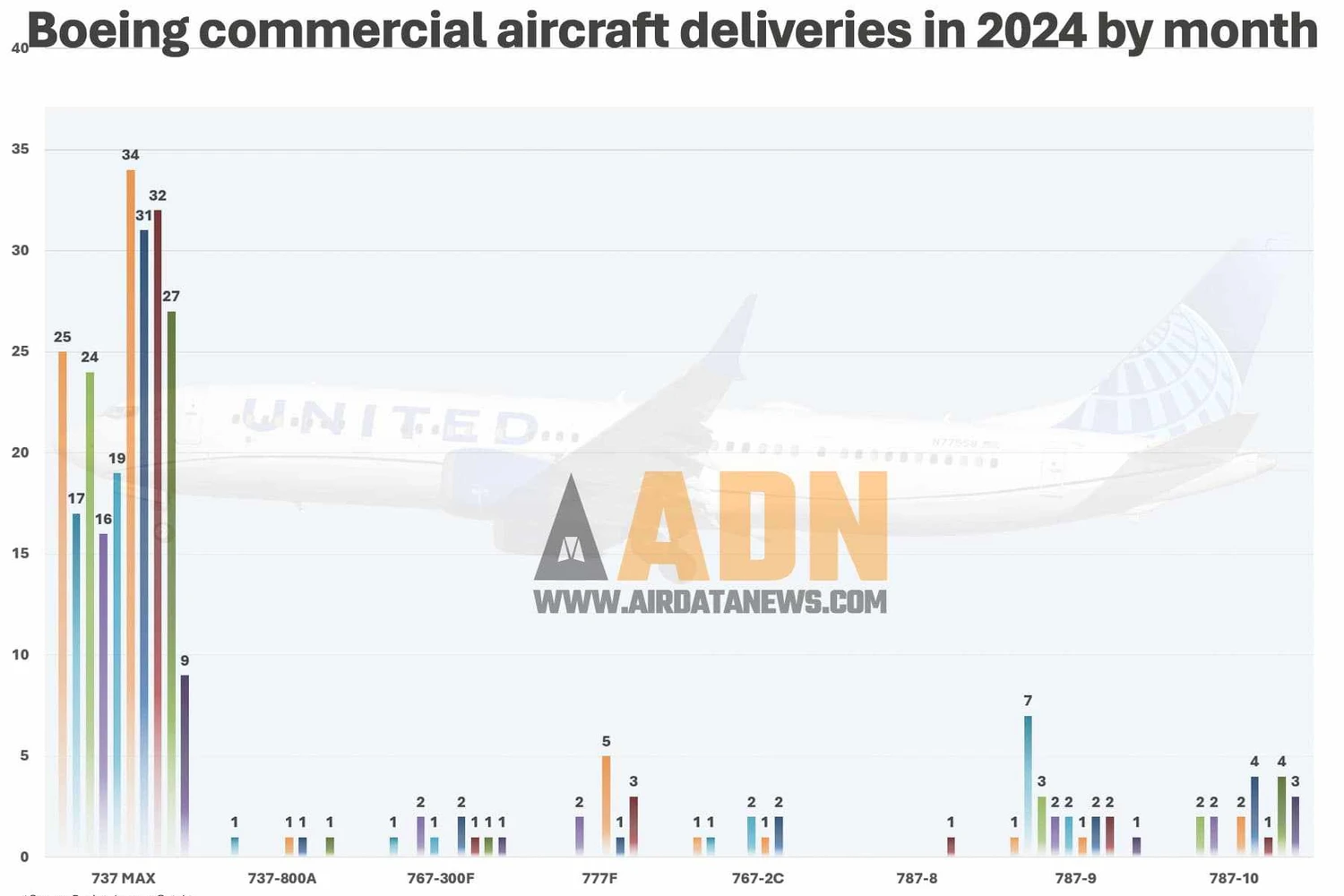 O 737 é de longe o avião comercial mais importante da Boeing