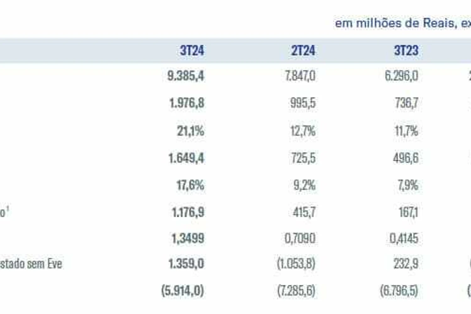 Principais indicadores financeiros do 3º trimestre de 2024