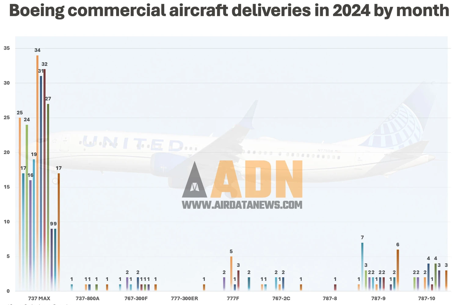 A evolução de entregas da Boeing em 2024 (ADN)