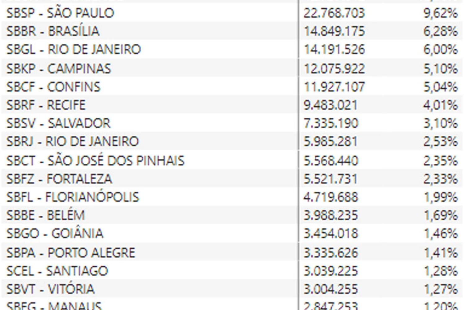 Aeroportos mais movimentos do Brasil em 2024 (ANAC)