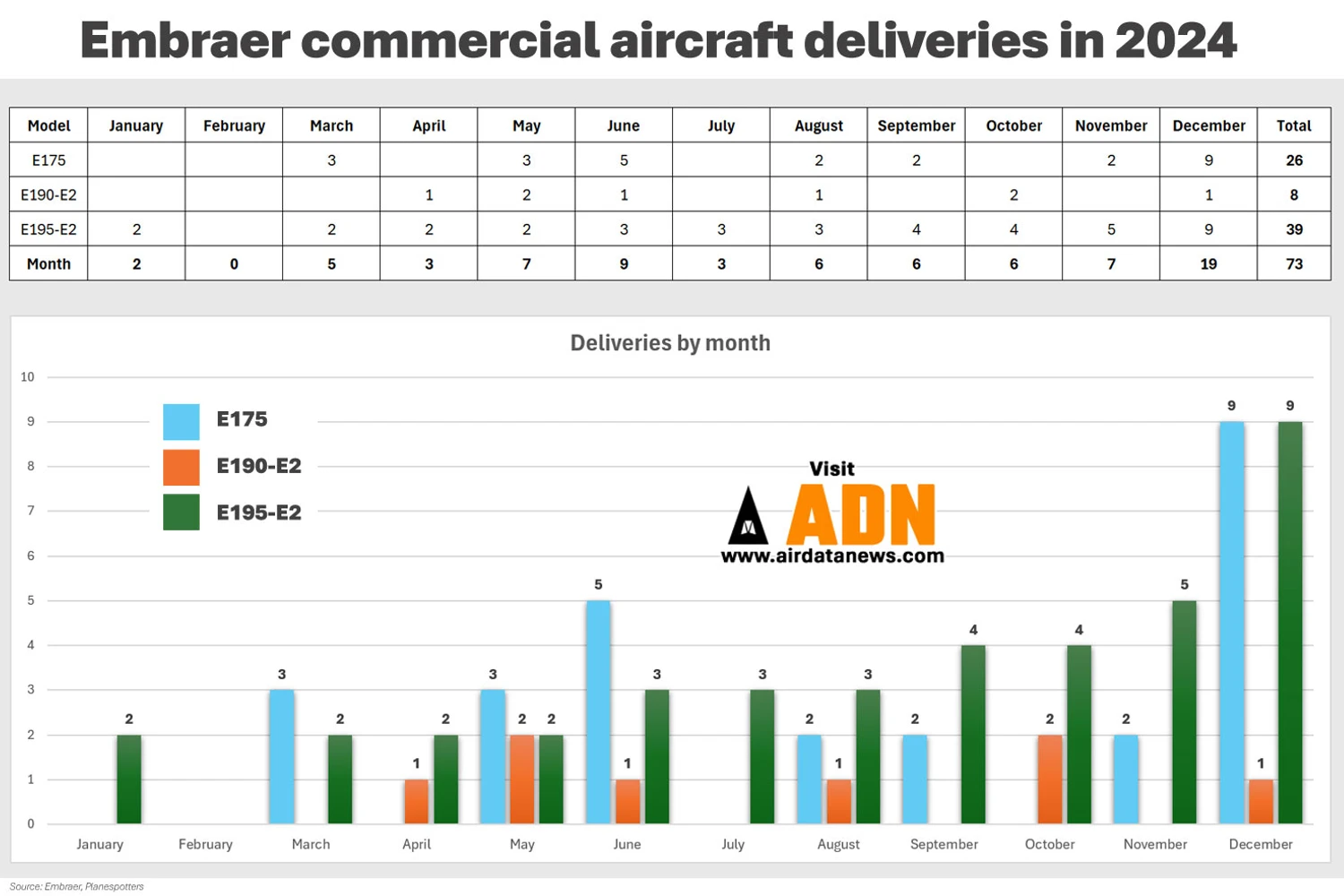Embraer commercial aircraft deliveries in 2024 (ADN)