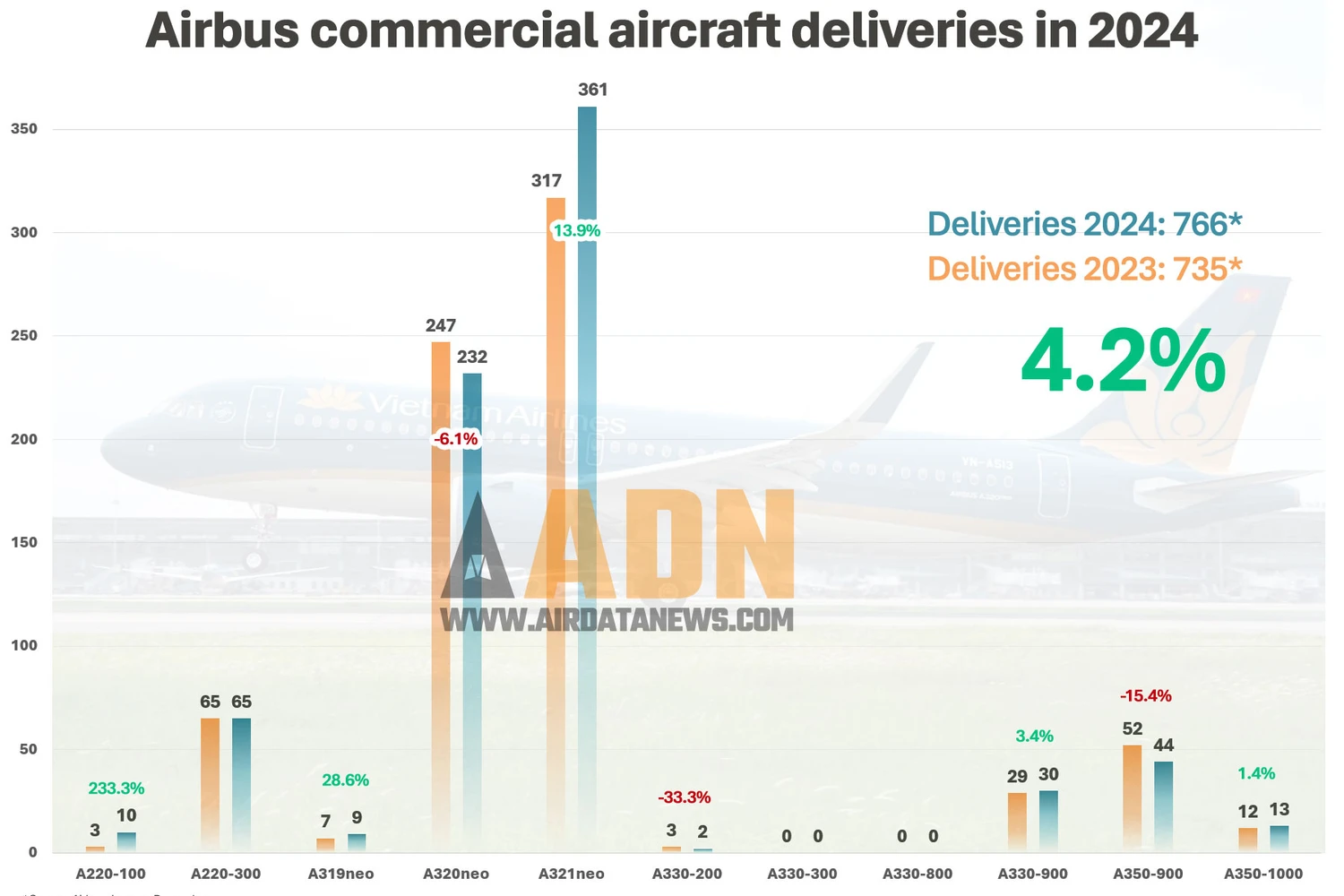 Entregas da Airbus por modelo em 2024