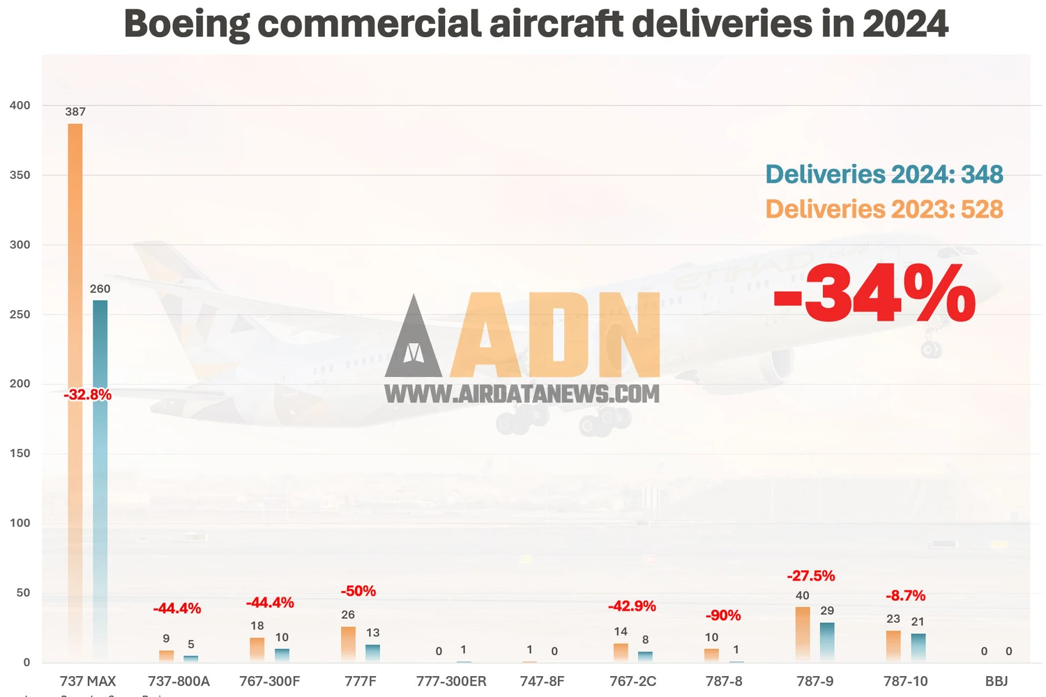 Entregas por modelos da Boeing (ADN)