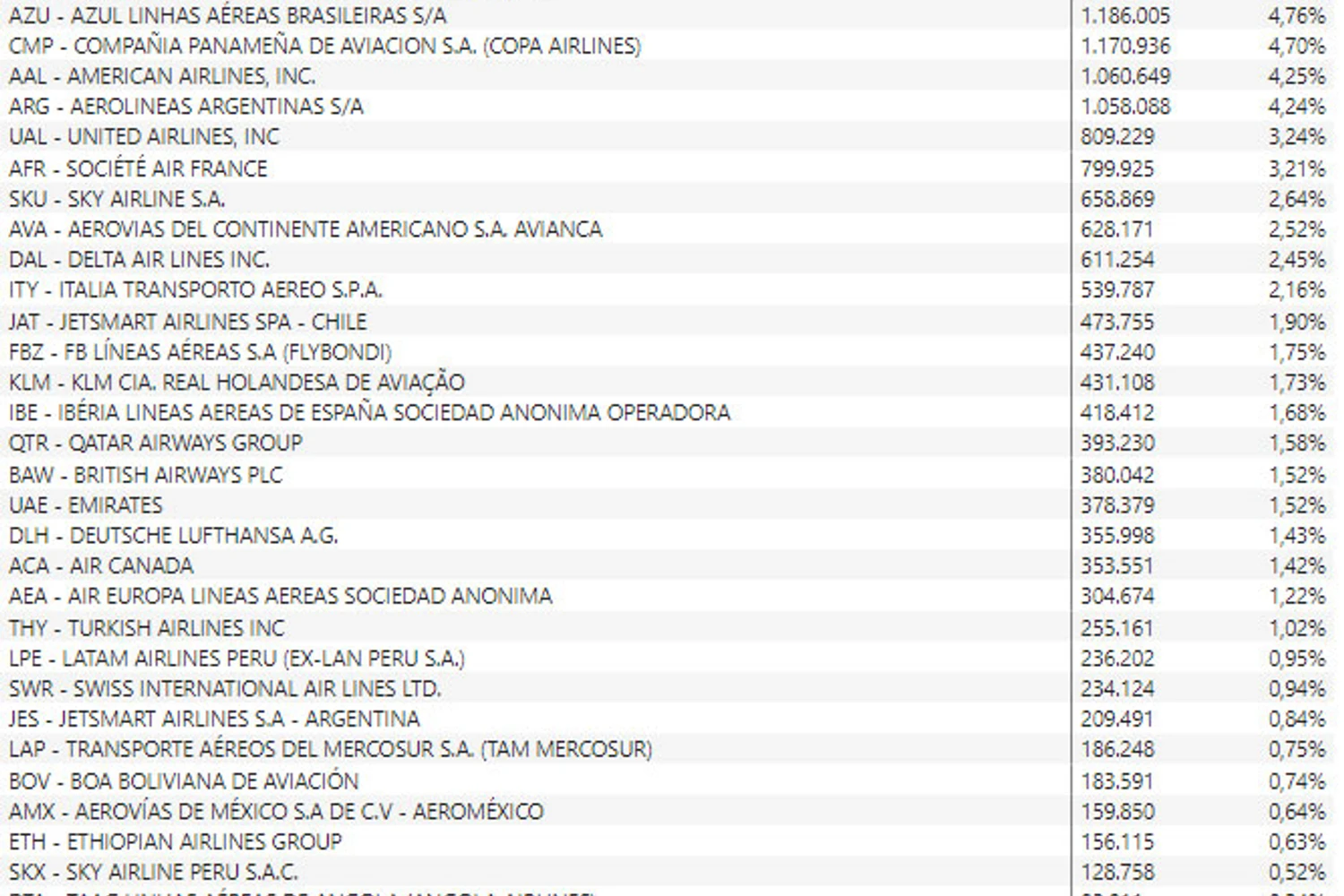 Maiores companhias aéreas em passageiros internacionais em 2024 (ANAC)