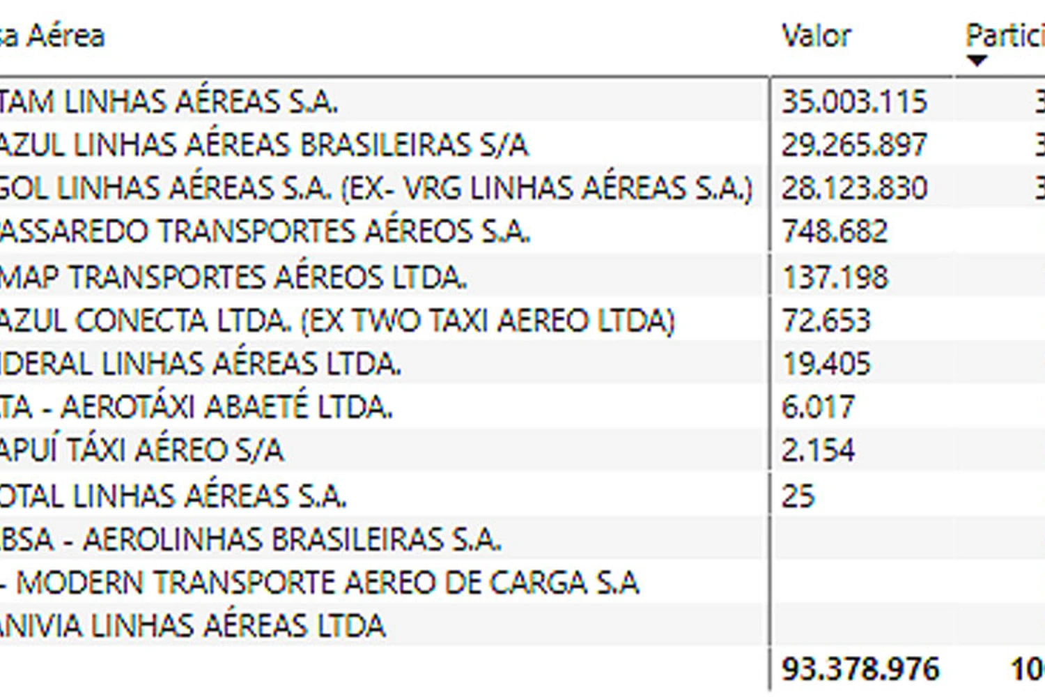 Maiores companhias aéreas nacionais em passageiros em 2024 (ANAC)