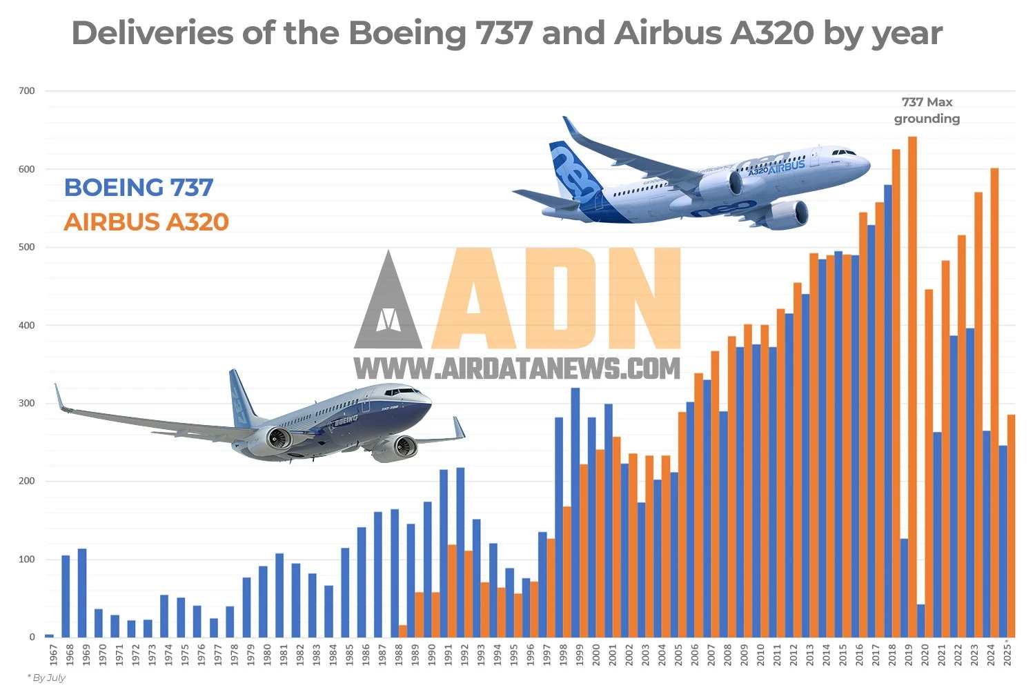 As entregas do 737 e do A320 por ano (ADN)