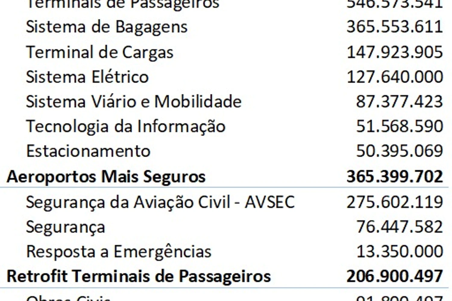 Divisão de investimento no Aeroporto de Guarulhos (GF)