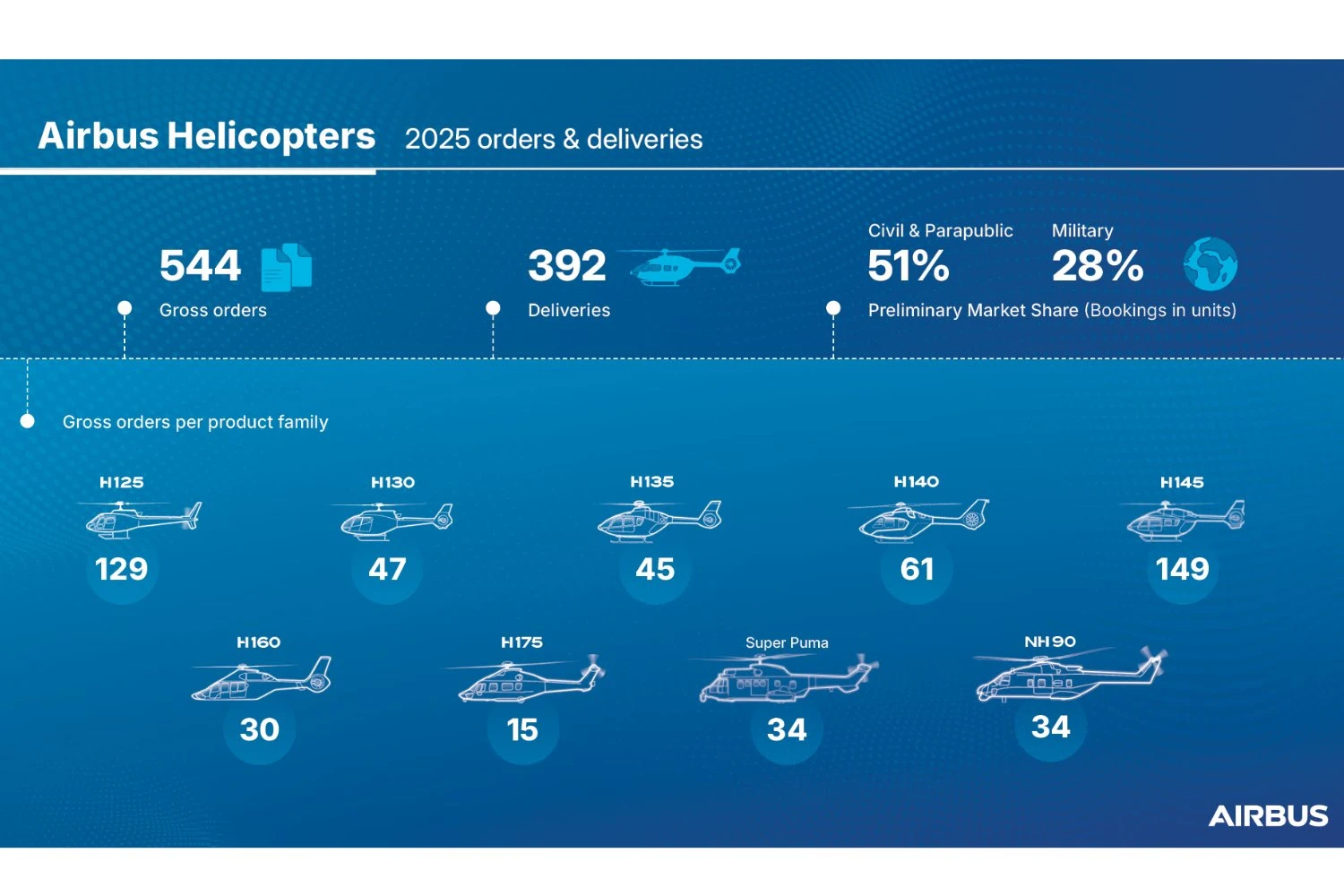 Pedidos e entregas da Airbus Helicopters 2022