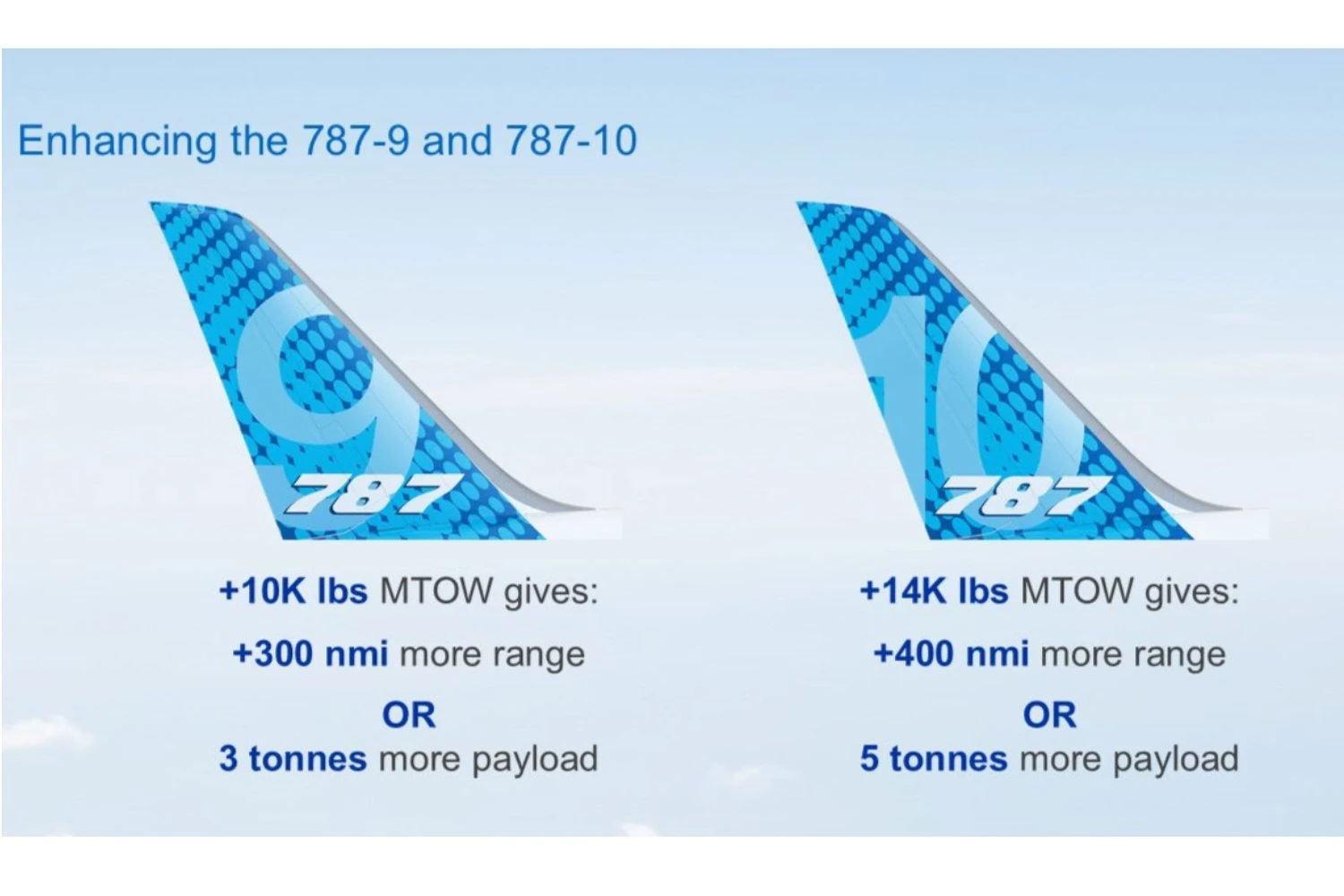 787-9 e 787-10 MTOW aprimorados