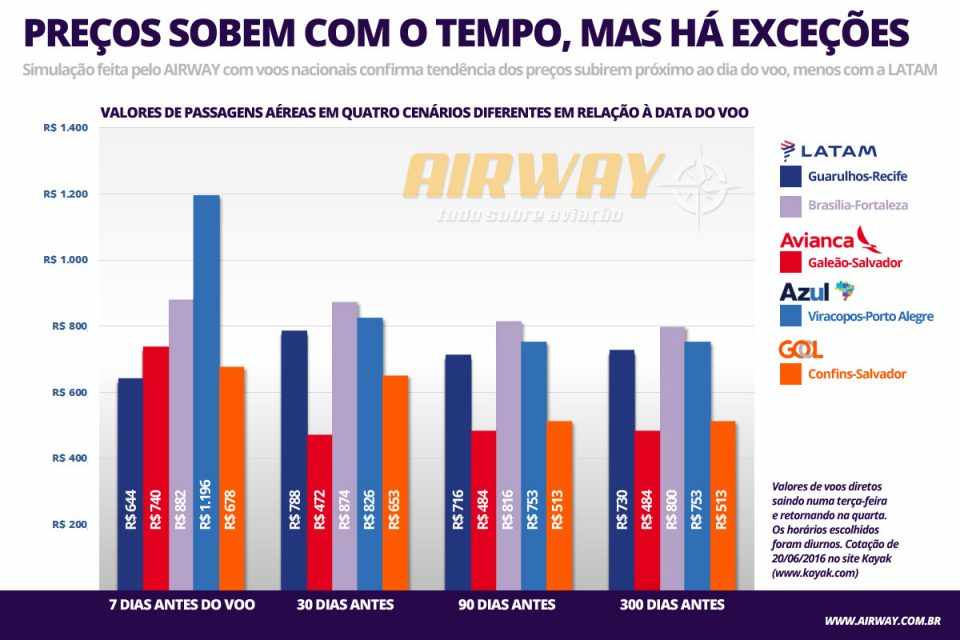 Como Comprar Passagem Aérea Por Um Preço Mais Barato Airway