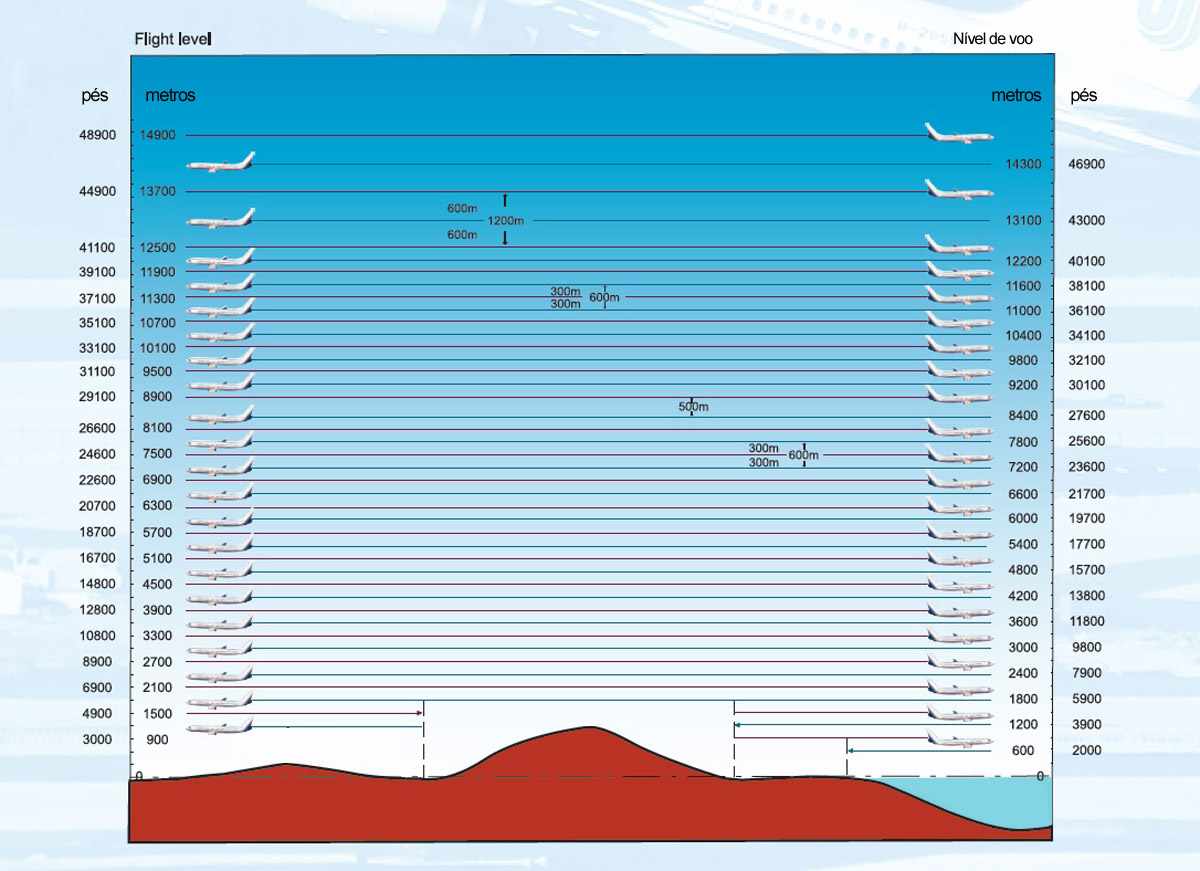 Flight level. Flight Level таблица. Flight Level таблица в метрах. Высота в футах в авиации в метры. Слой RVSM.