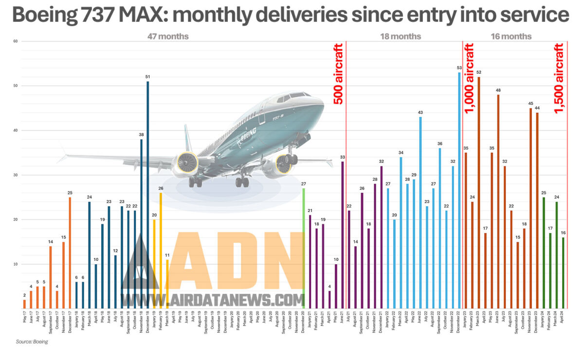 As entregas do 737 MAX por meses