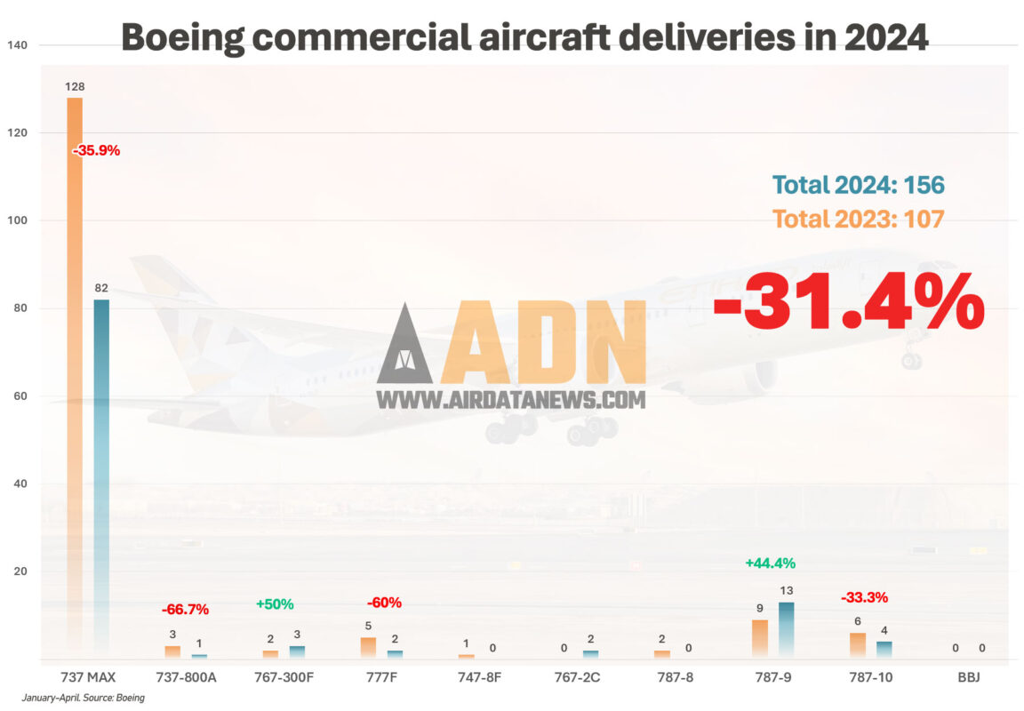 As entregas da Boeing em 2024 comparadas ao volume de 2023