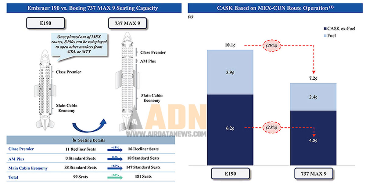 A comparação de custo entre o E190 e o 737 MAX 9