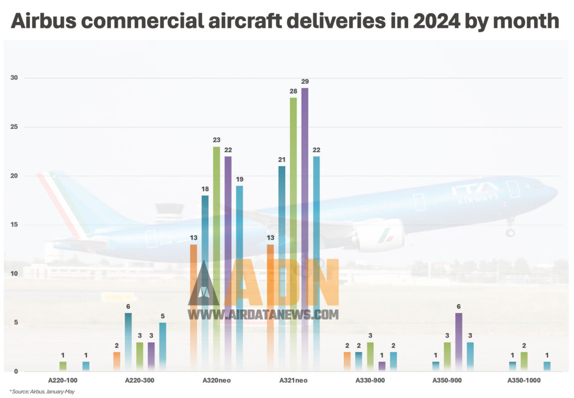 Evolução de entregas da Airbus em 2024