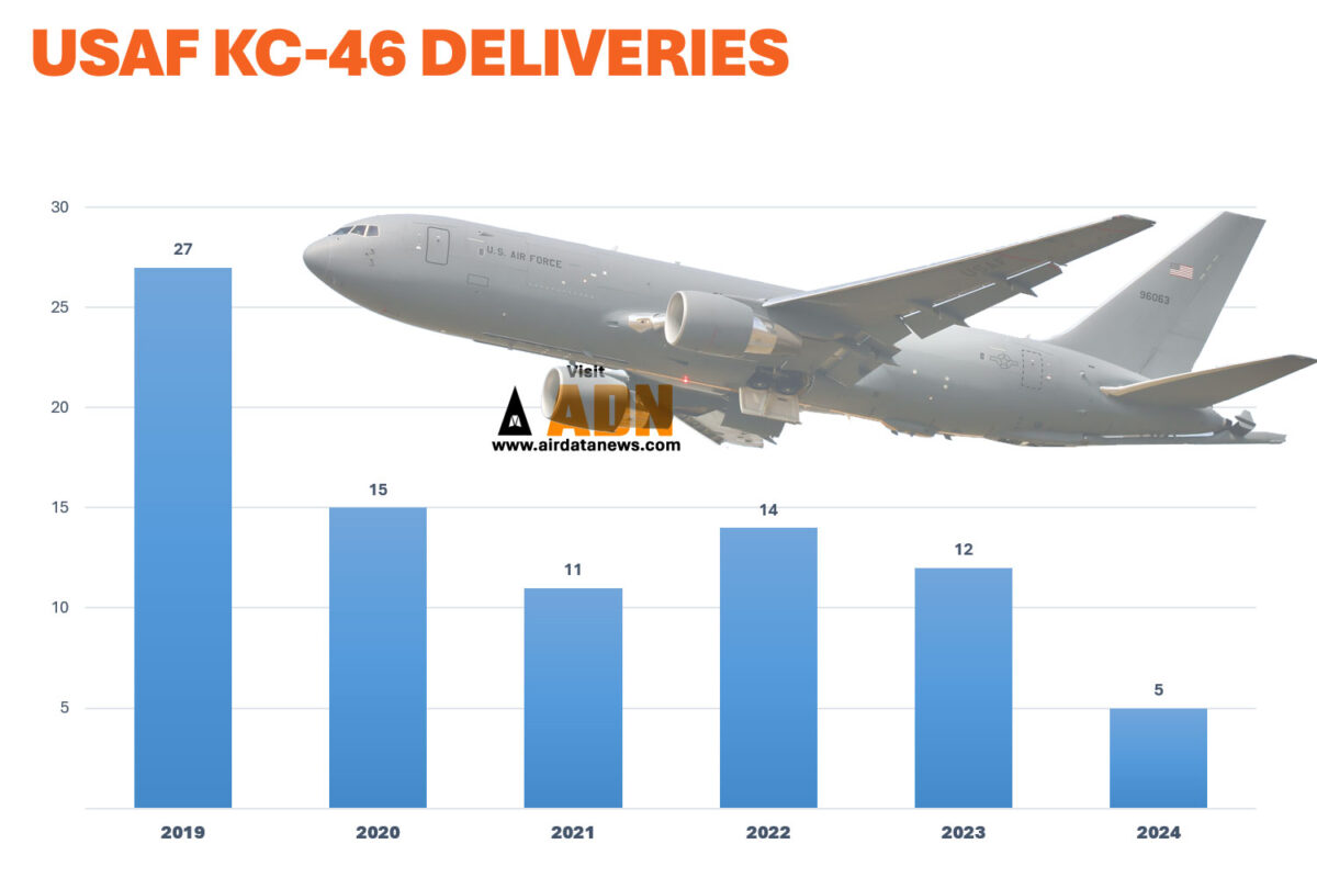 Entregas do KC-46 desde 2019