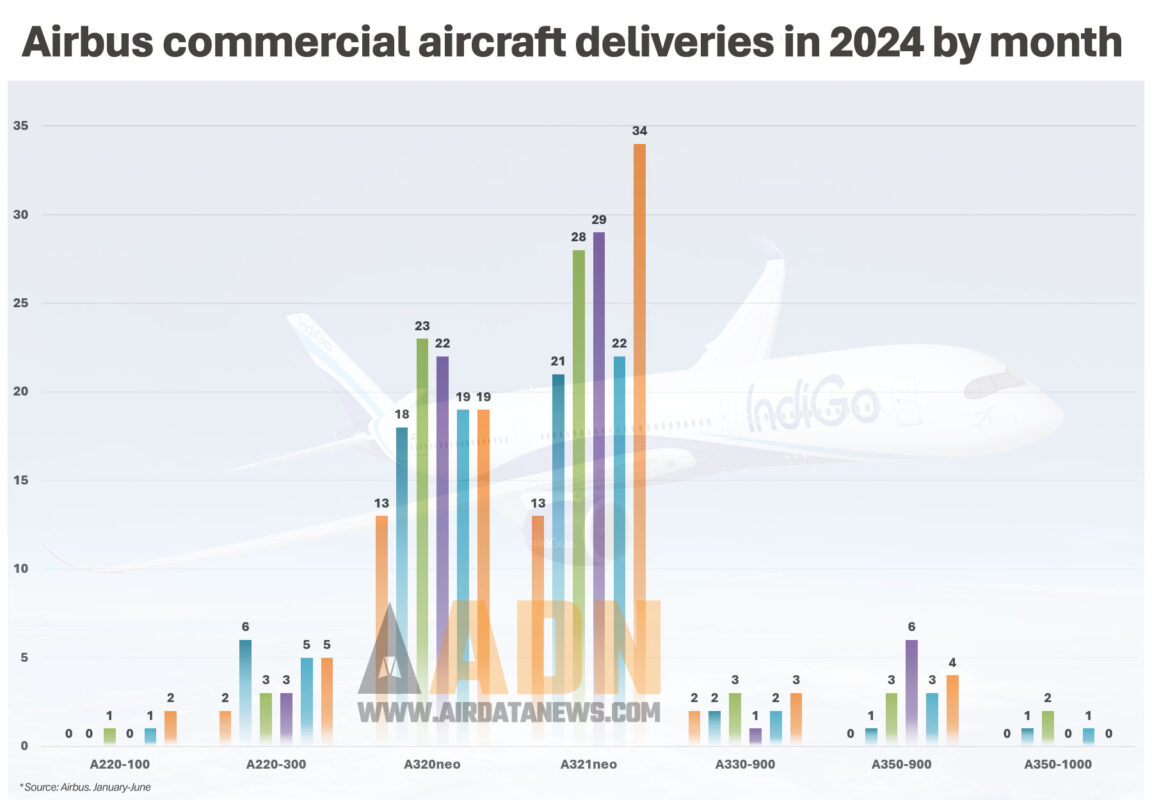 Evolução das entregas por aeronave