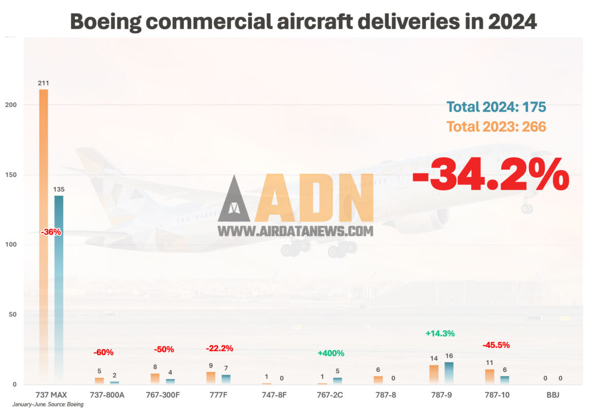 Entregas da Boeing em 2024 até junho