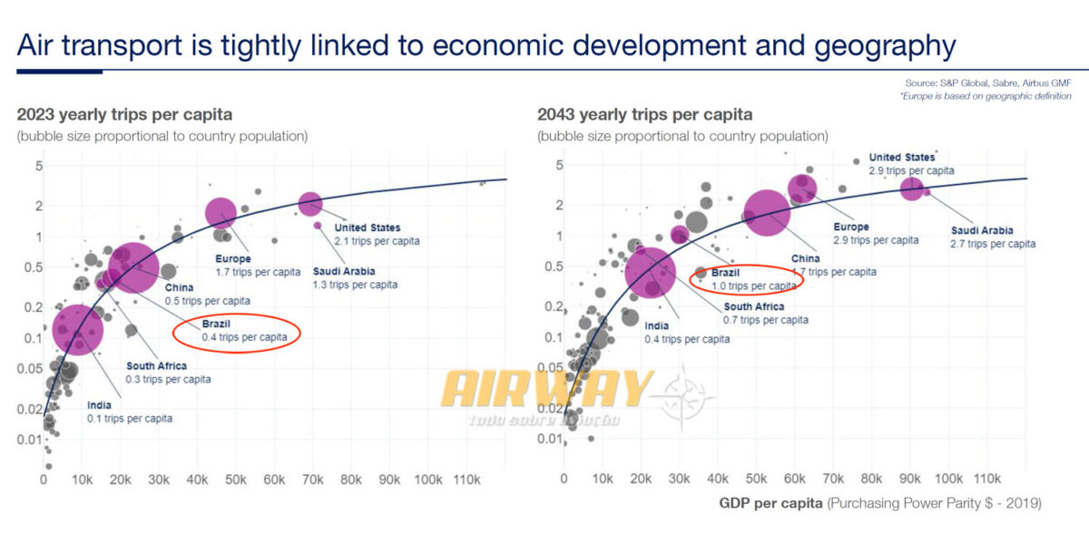 Segundo o estudo, o brasileiro fará uma viagem per capita até 2043 contra apenas 0,4 viagem hoje