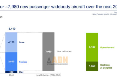 Demanda por aviões de fuselagem larga